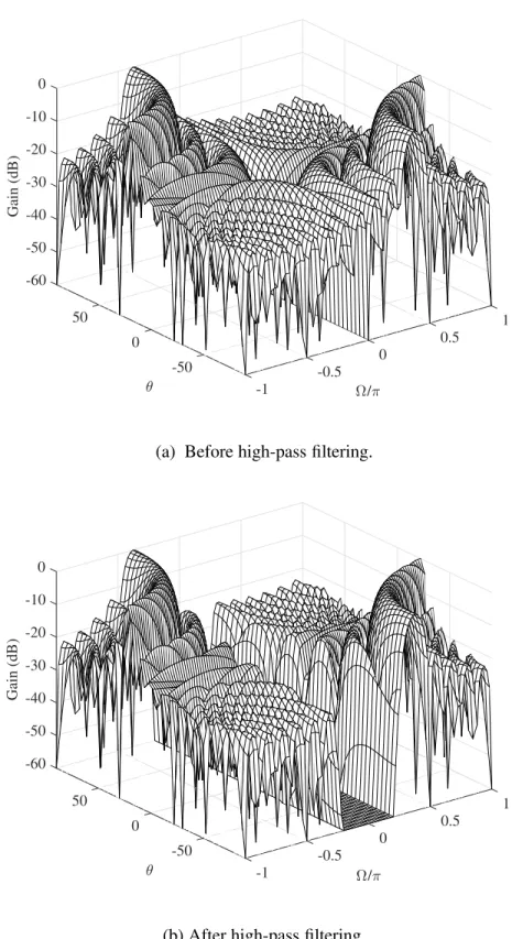 Fig. 3.9: The beam pattern of a sample row vector before and after high-pass filtering (ULA, M=16).