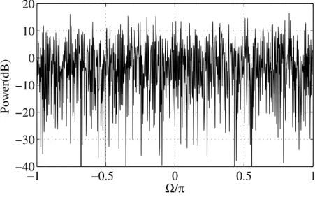 Fig. 3.10: The power spectrum density of the spatially and temporally white noise before and after processing (M=16).