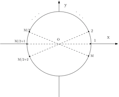Figure 2.2: Uniform Circular Array