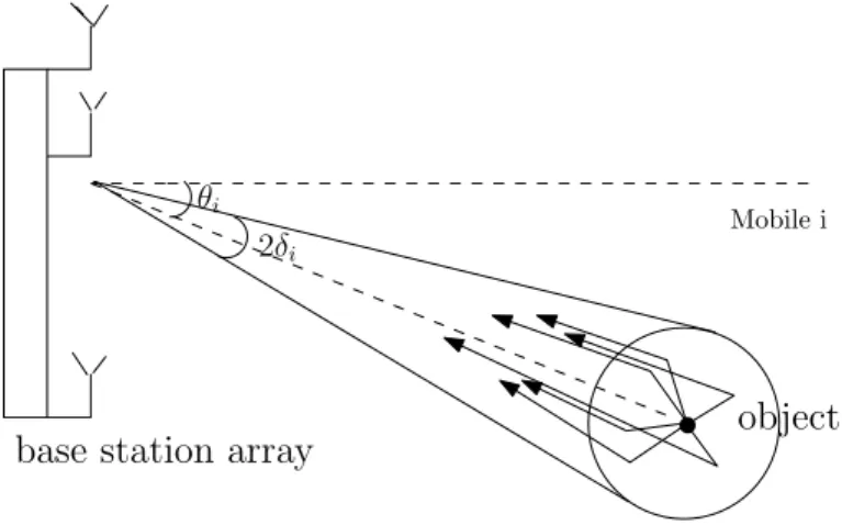 Figure 2.4: Local Scattering Effect of Detecting a Moving Object from a Base Station Array
