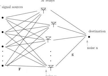 Figure 2.5: System Model of Relay Network