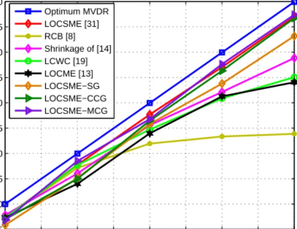 Figure 3.3: Coherent local scattering, SINR versus SNR