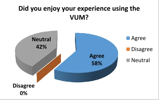 Figure. 49. Shows that the user experience of using VUM was enjoyable 