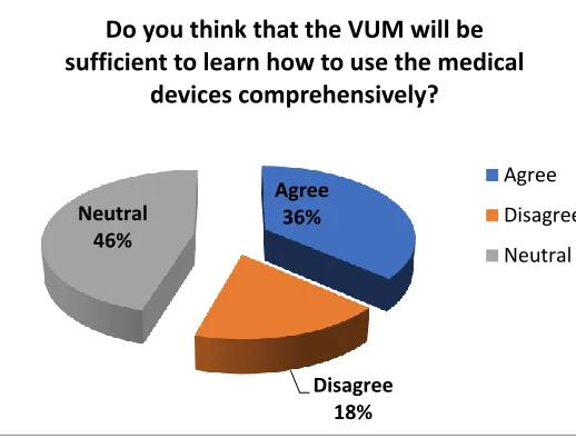 Figure. 53. Shows some users agreed that VUM system is comprehensive 