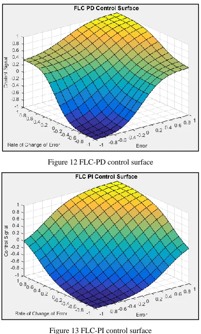 Figure 12 FLC-PD control surface 