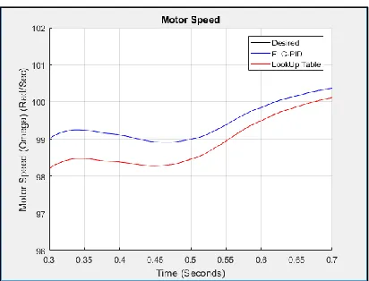 Table to reduce the computational complexity of the FLC-PID and make it easier to realize in real world applications while maintaining the same response as with the actual FLC-PID