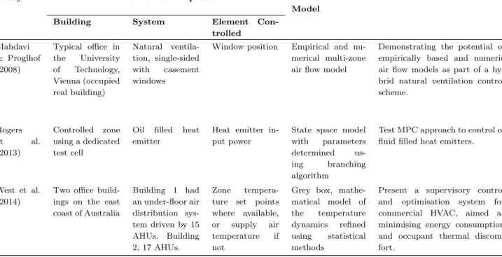 Table 2.4: Summary of key studies on application of MPC to building control systems using grey-box models.