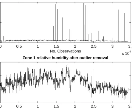 Figure 3.8: Example of an input variable before and after outlier removal. All values now lie within the expected range.