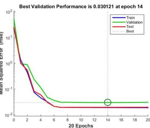 Figure 4.2: Training performance for NARX model trained with Levenberg-Marquardt algorithm for zone 2 in Dataset A.