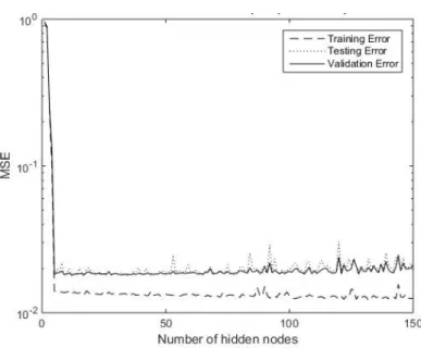 Figure 4.7: One-step-ahead temperature prediction performance for neural networks trained with a range of values for M , upon data from zone 1