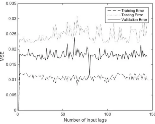 Figure 4.9: One-step-ahead temperature prediction performance for neural networks trained with a range of input lags upon data from zone 1.