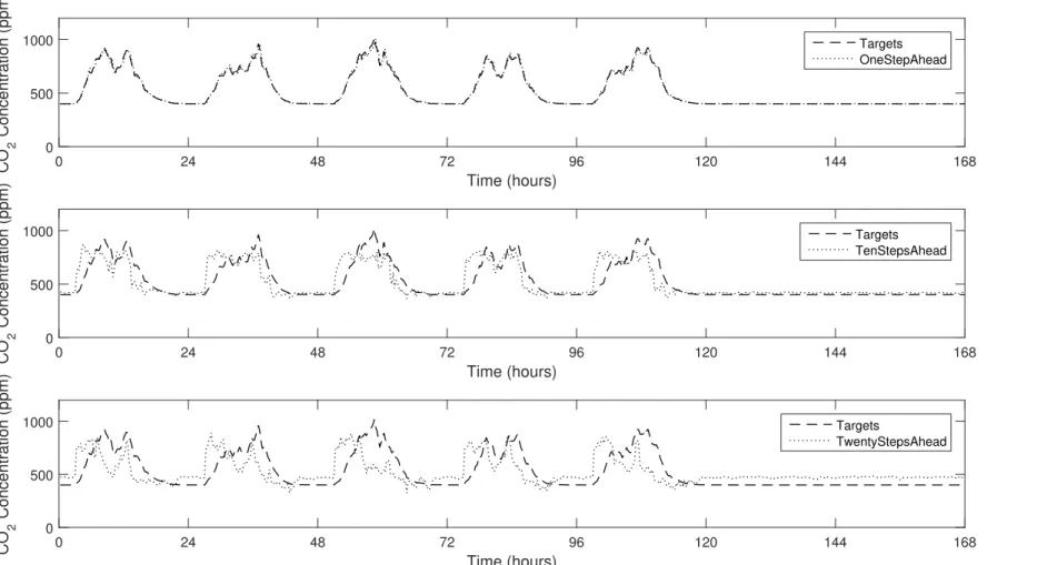 Figure 4.11: Plots showing predictions for one-step-ahead, n=10 and n=20 against observed CO−2 concentration