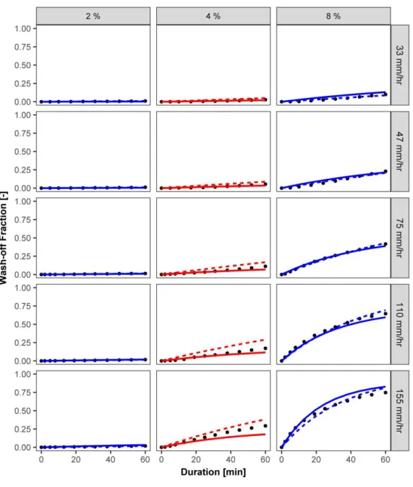Figure 3: Comparison of the model performance 