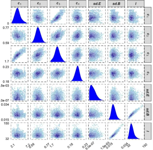 Figure 4: Parameter distribution and bivariate correlation 