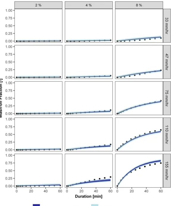Figure 5: Uncertainty associated with the estimation of wash-off fraction using NEI 