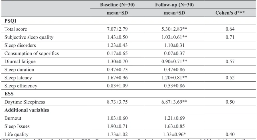 Table 2 Differences between groups at baseline of relative and absolute frequencies of threshold scores in PSQI and ESS