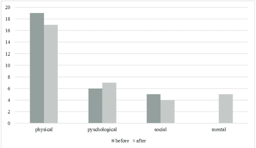 Figure 1 Responses to question “Do you have complaints due to shift work?” before and 6 months after the SC seminar