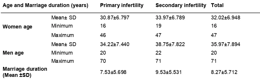 Table 2: Compared age and marriage duration in primary and secondary infertility 