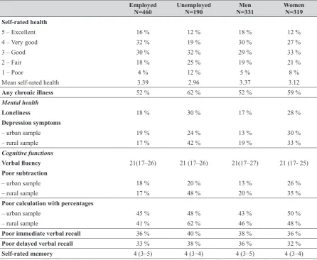 Table 2 Selected physical, mental health, and cognitive variables in older Croatian workers (N=650)