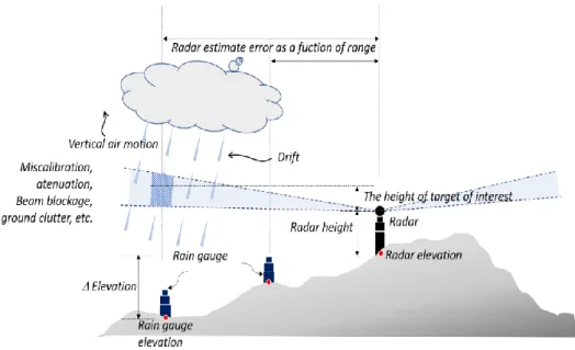 Figure 1 illustrates some of the errors that arise  from  the  comparison  between  radar  rainfall  estimates  and  ground  rainfall  measurements  using  a  rain  gauge