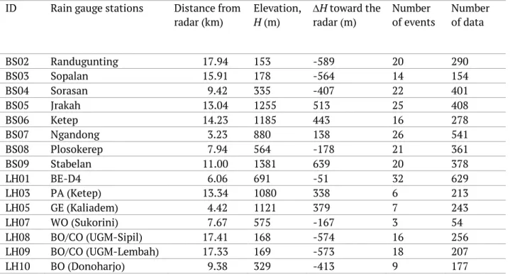 Table 1. Selected rainfall events for analysis 