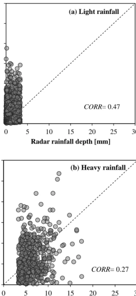 Figure 3. The scatter plots of the relationship between the  radar rainfall and ground rainfall depth 