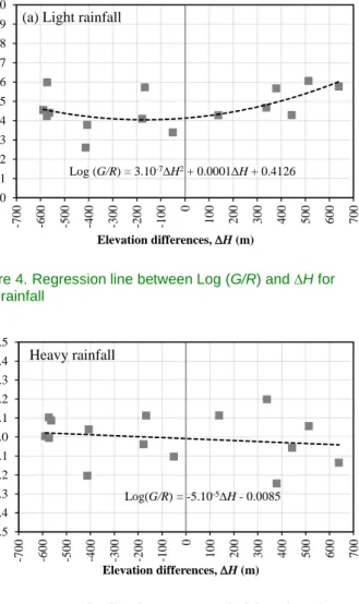 Figure 4. Regression line between Log (G/R) and H for  light rainfall 