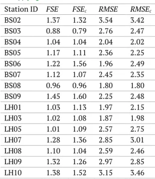 Figure 7. The scatter plots of the radar rainfall against  ground rainfall (a) before correction (b) after correction -1.0-0.8-0.6-0.4-0.20.00.20.40.60.81.0-700-600-500-400-300-200-1000100200300400500600700Log (G/R)Elevation differences, H (m)