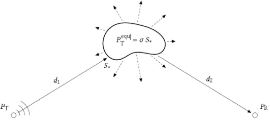 Figure 2.1 shows a usual bistatic scattering case. Bistatic means that emission and reception locations are not the same and monostatic means that emitter and receptor are at the same position.