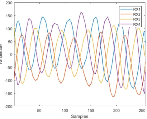 Figure 3.5: Time-domain representation of a sampled IF tone