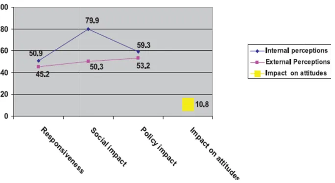 Figure 3: Perception of CSO ImpactFigure 3: Perception of CSO Impact74  