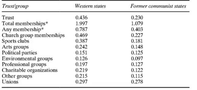 Figure 5: Summary of Trust and group Membership in the West and Former Communist States  Figure 5: Summary of Trust and group Membership in the West and Former Communist States Figure 5: Summary of Trust and group Membership in the West and Former Communist States 