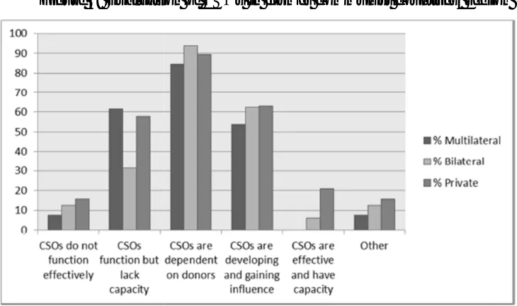 Figure 6: Evaluation of CSOs in former communist countries/ region Figure 6: Evaluation of CSOs in former communist countries/ regionFigure 6: Evaluation of CSOs in former communist countries/ region