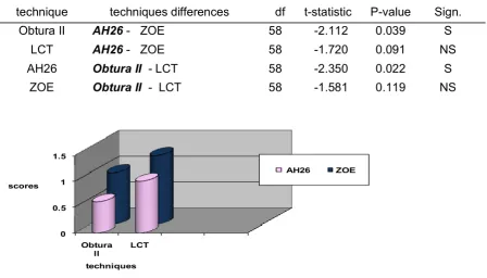 Table 2:  t-test for difference between the groups (stereomicroscope)  