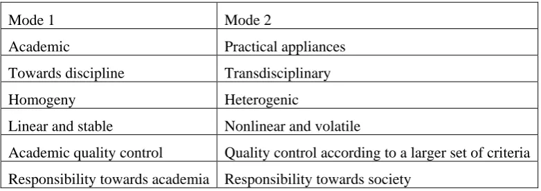 Table 6. Science in Mode 1 and Mode 2 