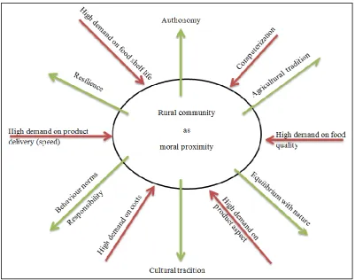 Figure 7. Rural community as moral proximity 