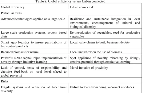 Table 8. Global efficiency versus Unban connected 