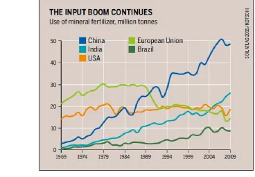 Figure 4. Input boom in agriculture 