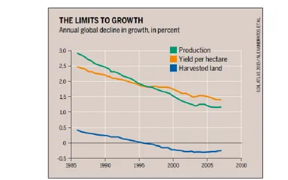 Figure 5. Global evolution of agricultural production 