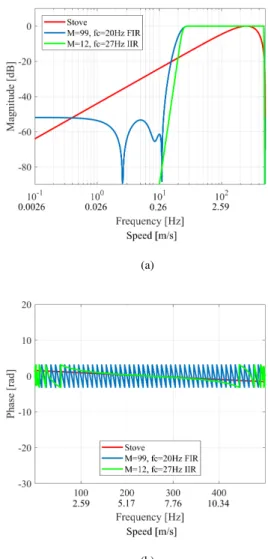 Fig. 2. (a) Magnitude and (b) phase frequency responses of example digital MTI filters.