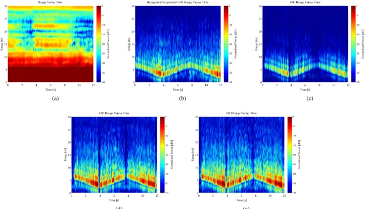 Fig. 4. Comparison of performance of the four MTI filtering techniques under discussion on raw measurements of a person walking backwards and forwards behind a brick wall shown in range versus time plot (a); namely (b) background suppression estimated from