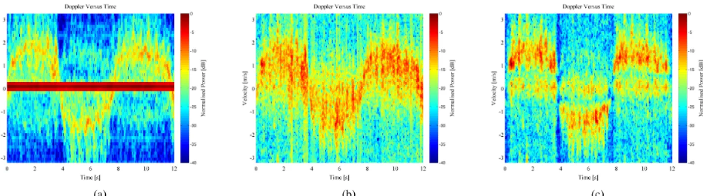 Fig. 5. Comparison of the spectrograms of raw through-the-wall measurements (a) and (b) the background suppression estimated from a clutter frame averaged over and updated every 0.1 s and (c) an order 12 IIR filter whose filter responses are shown in Fig