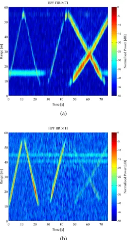 Fig. 8. Magnitude response of segmentation MTI filters in (a) logarithmic frequency domain, and (b) linear speed domain
