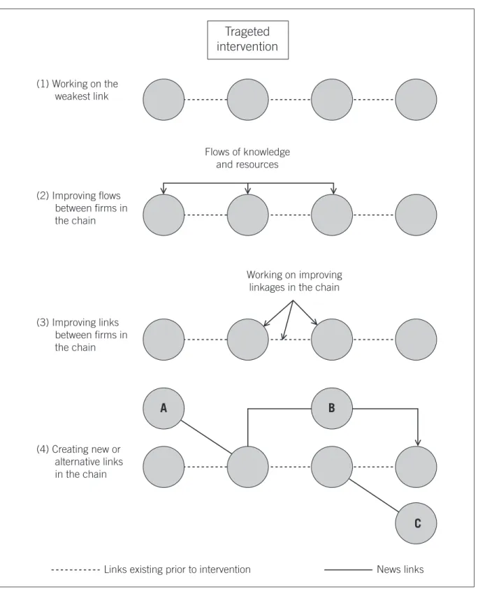 Figure 1: Typology of objectives for value chain interventions