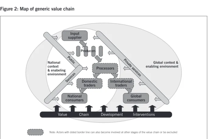 Figure 2: Map of generic value chain