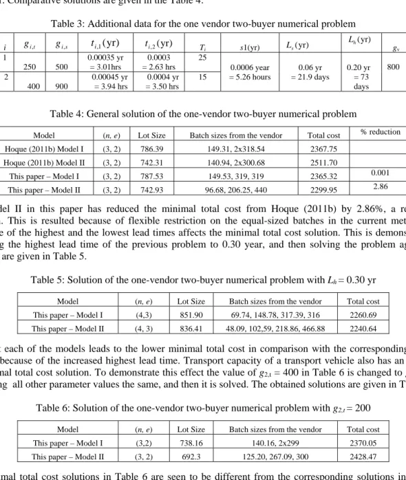 Table 3: Additional data for the one vendor two-buyer numerical problem 