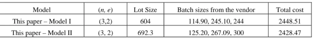 Table 7: Solution of the one-vendor two-buyer numerical problem with g 2, s = 200 