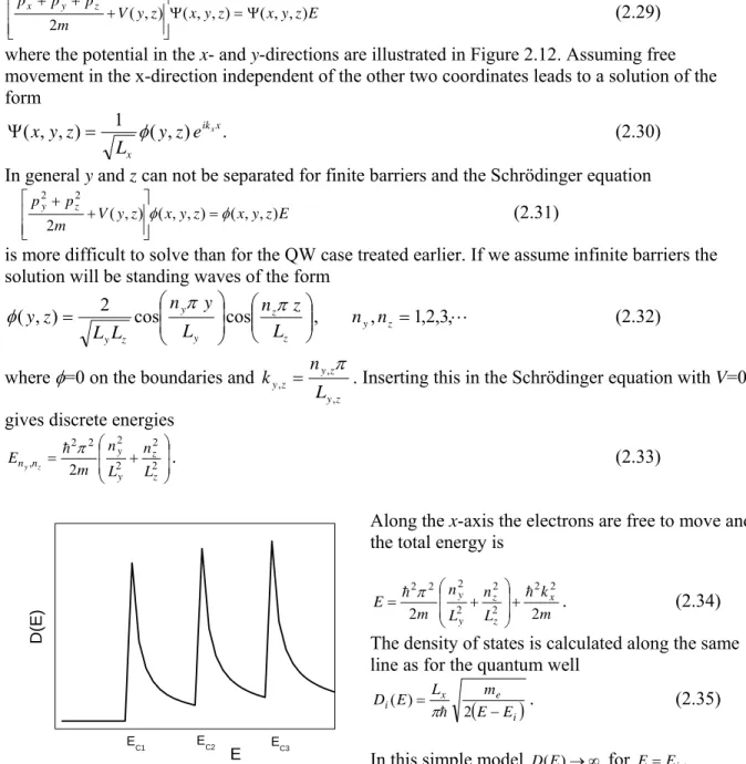 Fig. 2.13 Density of states of a 1D system. 