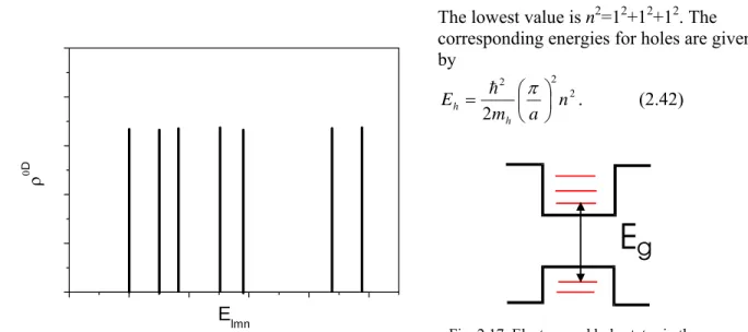 Fig. 2.15. Density of states for a 0D system.  Fig. 2.17. Electron and hole states in the  quantum dot