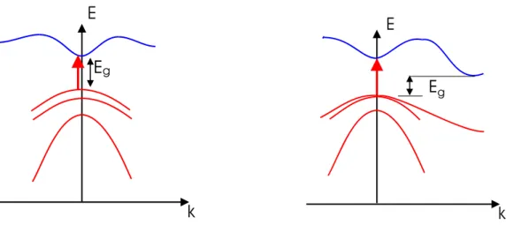 Fig. 3.1.  Direct (left) and indirect (right) band gaps. This could for instance be GaAs (left) and Si (right)